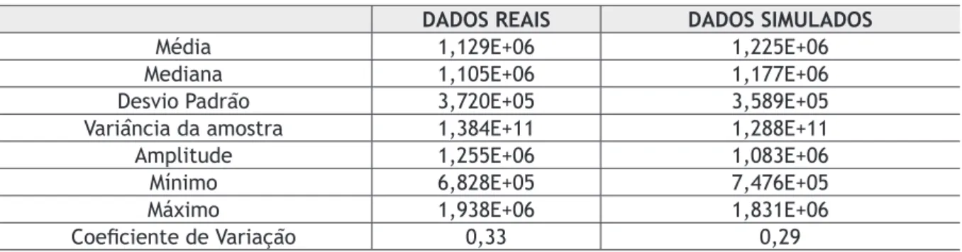 Tabela 3 – Estatísticas Descritivas