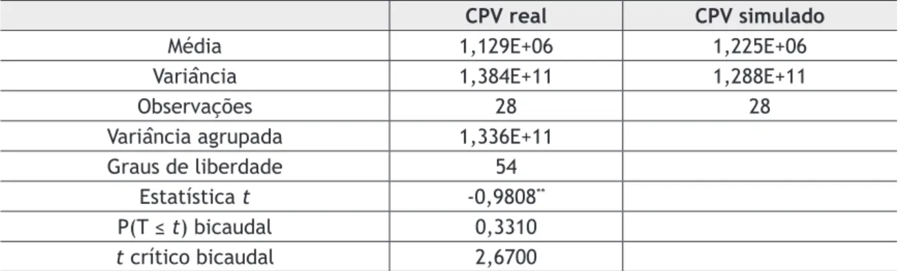 Tabela 5 – Teste t presumindo variâncias agrupadas CPV real X CPV simulado considerando hipóteses adicionais