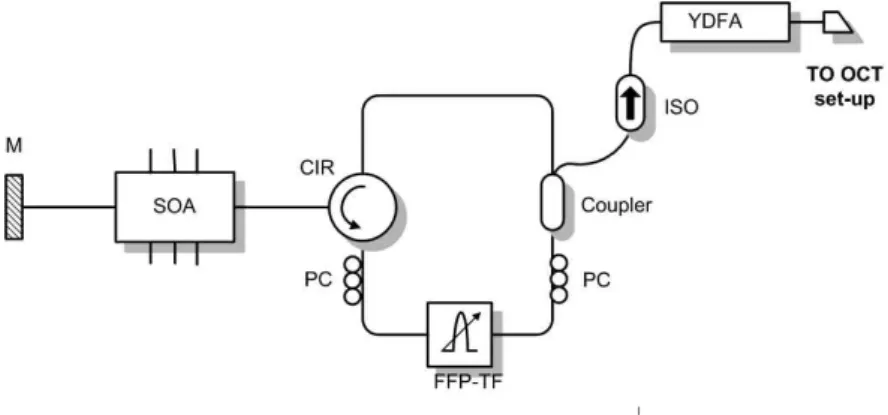 Figure  1  depicts  a  schematic  of  the  fibre  wavelength  swept  laser  source.  A  linear-cavity  configuration  was  chosen