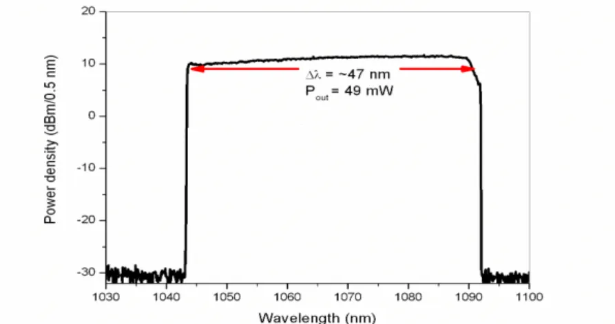 Fig. 2: Peak hold mode spectrum of the amplified swept laser source. 