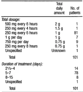TABLE 3.  Oral chloramphenicol dosages and treatment  durations specified on the 101 prescriptions studied
