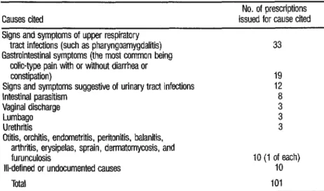 TABLE 5.  Medical causes cited for issuing the 101 oral chloramphenicol  prescriptions studied