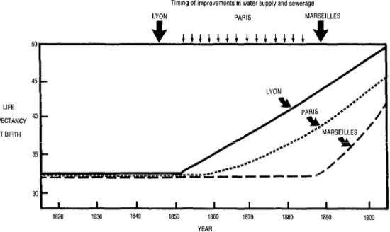 FIGURE  4.  Mortalt  declines in urban France in the nineteenth century (atter Preston and van de Walle-  7)