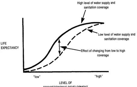 FIGURE 1.  Refationship  between level of socioeconomic  development, level of wafer supply and  sanitation service, and Iii  expectancy (affer Walsh and Warren--b)