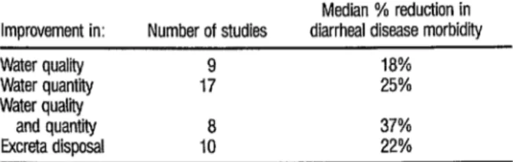 TABLE 4.  Impact of  water supply and  sanitation interventions on  diarrhea1  disease morbidity (after Esrey et al.-  79)