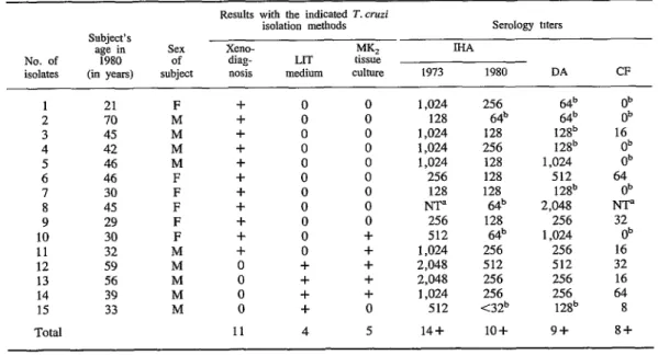 Table  11.  Methods  used  to  isolate  T.  cruzi  from  15 of  33  seropositive  subjects,  showing  the  age  and  sex  of  each  subject  yielding  an  isolate,  the  results  obtained  with  each  isolation  method, 