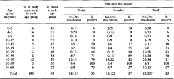 Table  2.  Age  and  sex  distribution  of  237  subjects  tested  in  Cerro  de1 Aire  in  1980  and  age-specific  serologic  teat  results