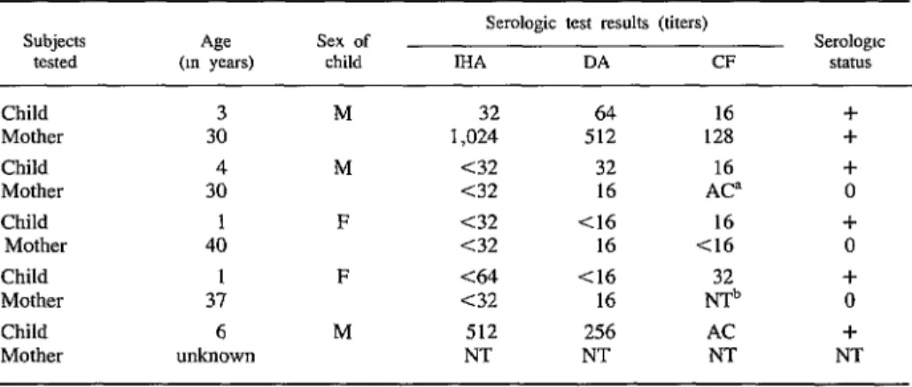Table  3.  Serologic  test results  for  the five  1980 study  subjects  under  seven years  old  who  were  found  to  be  seropositive,  and  corresponding  serologic  test  results  for  their  mothers