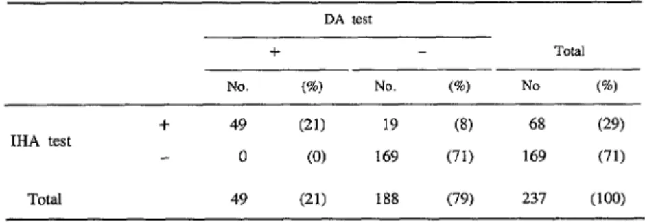 Table  4.  Comparison  of  indirect  hemagglutination  (MA)  and  direct  agglutination  (DA)  test  results  obtained  with  the  237  Cerro  del  Aire  sera  collected  in  1980