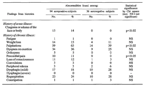 Table  8.  A  comparison  of  clinical  findings  derived  from  physical  examination  of  seropositive  and  seronegative  subjects