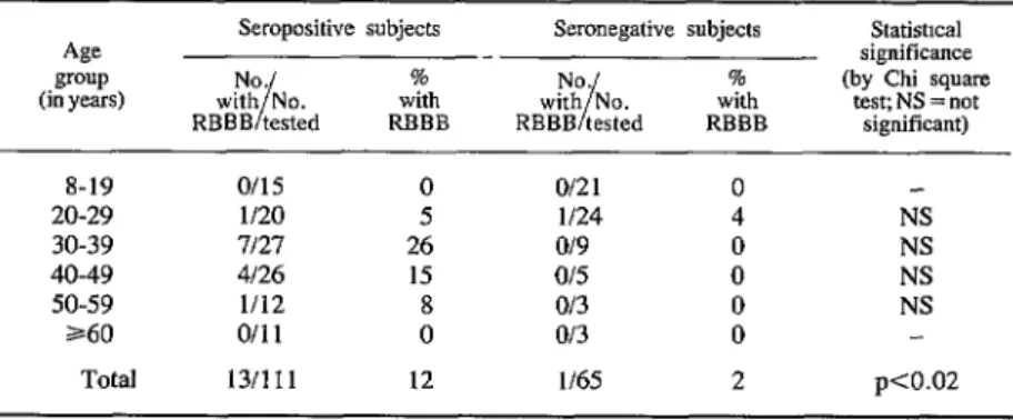 Table  10.  Right  bundle  branch  block  by  age  group  and  serologic  status  for  176  persons  on  whom  ECGs  were  conducted  in  1973 and/or  1980