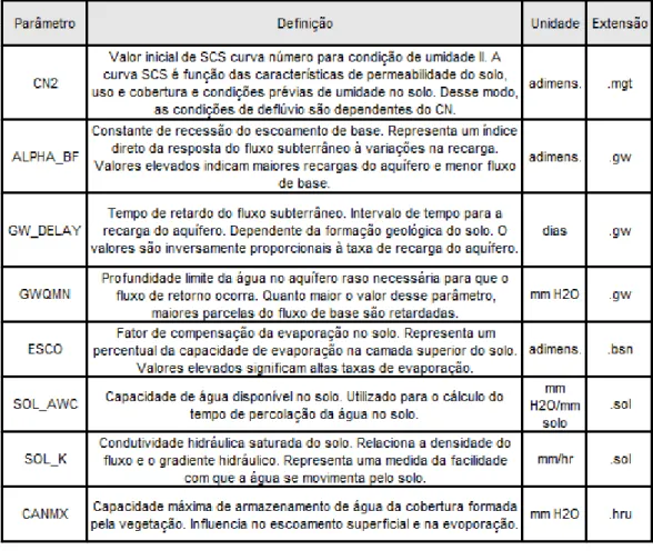 Tabela 2: Descrição dos principais parâmetros utilizados no Bioma Cerrado. 