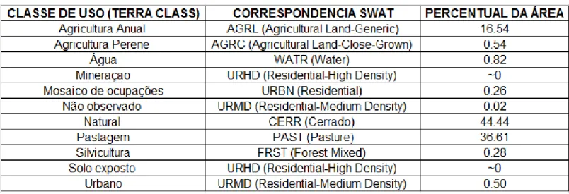 Tabela 4: Classes de Uso e Cobertura da Bacia do Rio Preto. 