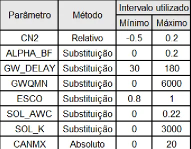Tabela 6: Parâmetros e intervalos utilizados para a modelagem da vazão no  modelo SWAT para a área de estudo