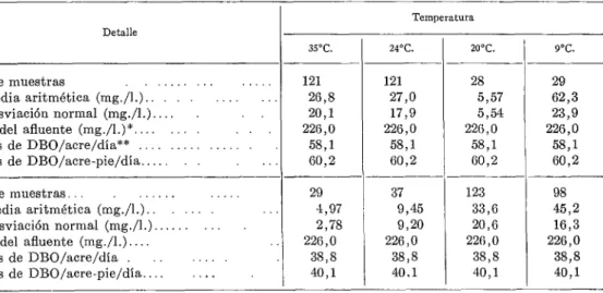 Fig.  2  indica  la  DB0  del  efluente  de  los  diversos  sistemas  de  estanques.  Con  ex-  cepción  de  la  unidad  a  2O”C.,  la  DB0  del  efluente  fue  más  elevada  en  los  estanques  de  mayor  carga