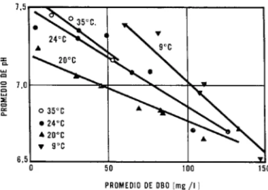 FIG.  9.-Relación  entre  la  DB0  y  el  pH  a  dis-  tintas  temperaturas. 