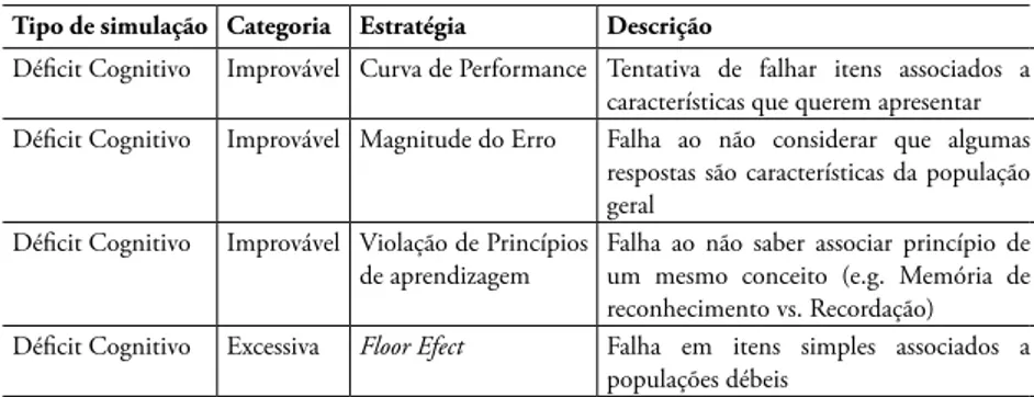 Tabela 1 – Detecção de estratégias utilizadas por sujeitos simuladores
