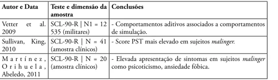 Tabela 2 – Indicadores de simulação de estados psicóticos em avaliação forense  1. Alucinações e delírios suspeitos (pouco comuns)