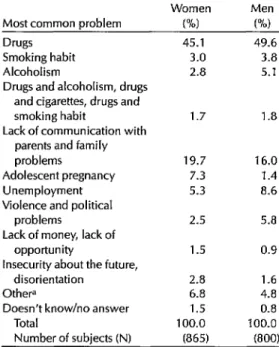 Table  13.  Percentages  of  survey  subjects  who  cited  particular  problems  as  being  the  most  common  among  young  people,  by  sex