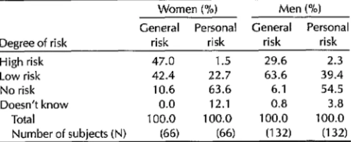 Table  15.  Degrees  of  AIDS  risk  that  unmarried,  sexually  active  interview  subjects  attributed  to  themselves  and  to  other  unmarried  sexually  active  young  people