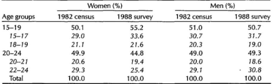 Table  2.  Distribution  of  the  1988  Santiago  interview  subjects  by  age  group,  as  compared  to  the  distribution  within  comparable  age  groups  in  the  1982  census,  by  sex