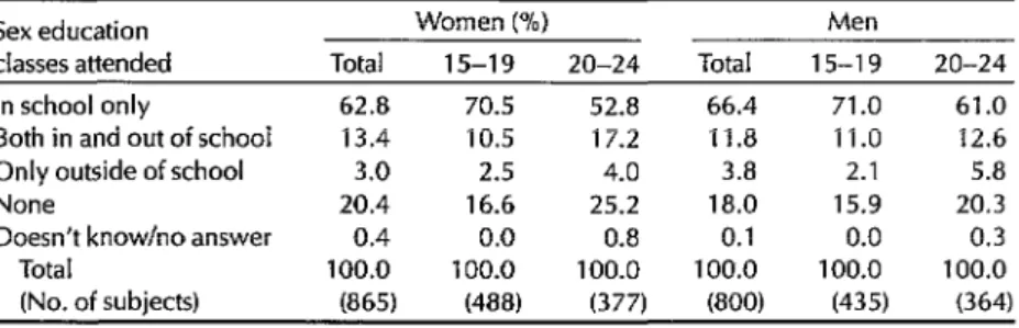 Table 3.  Percentages  of  the  1988  Santiago  survey  subjects  attending  sex  education  classes  in  or  outside  the  school  svstem