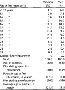 Table  5.  Age  at  first  intercourse  of  those  study  subjects  with  premarital  sexual  experience