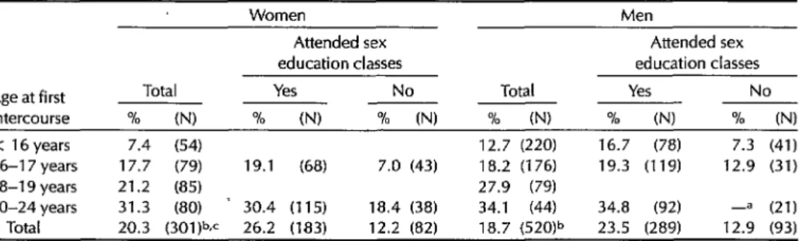 Table  6.  Percentages  of  survey  subjects  with  premarital  sexual  experience  who  used  contraceptive  methods  in  their  first  sexual  relations,  by  age  at  first  intercourse  and  whether  or  not  sex  education  classes  were  attended  be