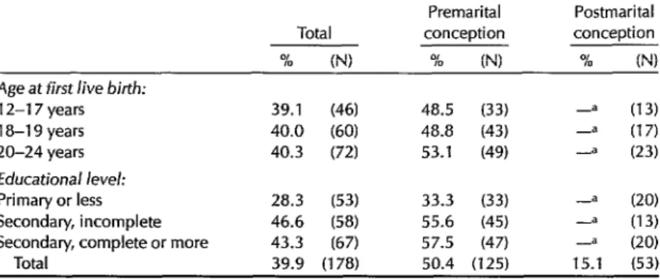 Table  10.  Percentages  of  women  interviewed  who  said  their  first  live  births  resulted  from  conceptions  that  were  unplanned,  by  age  group,  educational  level,  and  whether  conception  occurred  before  or  after  marriage