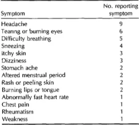 Table  2.  Symptoms  attributed  by  the  survey  participants  to  pesticide  exposure