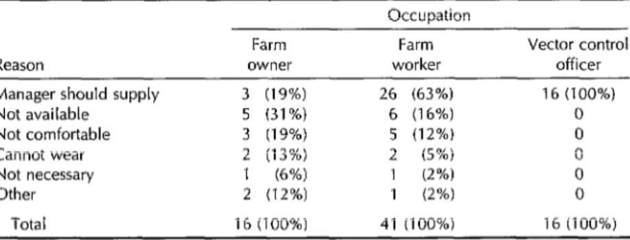 Table  4.  Reasons  cited  by  73  respondents  for  not  wearing  protective  gear. 