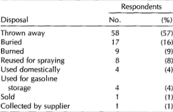Table 5.  Ways  in  which  102  respondents  said  empty  pesticide  containers  had  been  disposed  of  or  reused