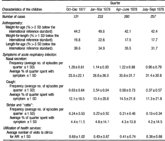 TABLE 1.  Anthropometric  indicators, symptoms of acute respiratory infection, and health services utilization among indige-  nous children under two years of age in the study areas of Guatemala