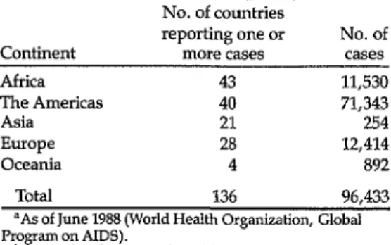 Table  1.  Numbers  of  countries  reporting  AIDS  cases to the World  Health  Organization  and  the  numbers  of  cases  reported,  by  continent  .a,b 