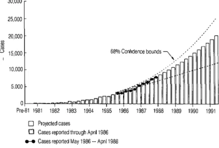 Figure  1.  AIDS  cases  in  the  United  States, showing  projections  through  1991 calculated  from  the  known  cases reported  through  April  1986 (adapted  from  ref