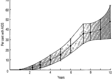 Figure  2.  A  Kaplan-Meier  survival  curve  showing  the  pro-  portions  of  homosexual  men  developing  AIDS  by  esti-  mated  duration  of  HIV  infection  in  the  San  Francisco  City  Cohort  Study