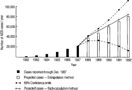 Figure  3.  Revised projection  of the number  of AIDS  cases anticipated  in the United  States through  1992, calculated  from  the known  reported  cases through  1987