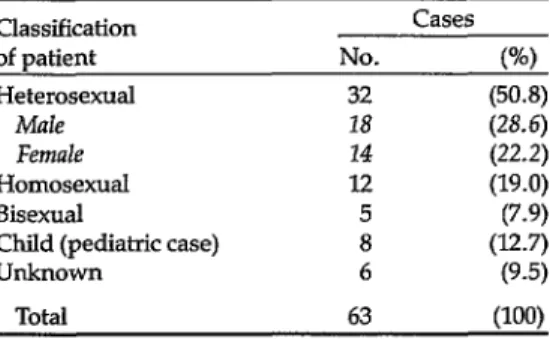 Table  3.  AIDS  cases  in  Jamaica  by  risk  group,  1982-Tdv  1988.  Risk El-OUD  Cases No