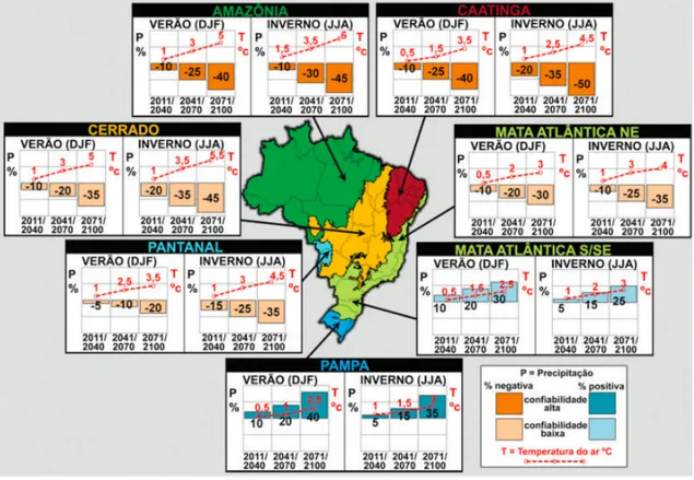 Figura 2. Projeções regionalizadas de clima nos biomas brasileiros da Amazônia, Cerrado, Caatinga,  Pantanal,  Mata  Atlântica  (setores  Nordeste  e  Sul/Sudeste)  e  Pampa  para  os  períodos  de  início  (2011-  2040),  meados  (2041-  2070)  e  final  