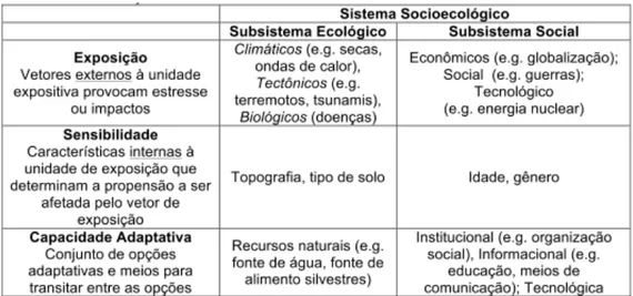 Tabela  1.  Exemplos  de  exposição,  sensibilidade  e  capacidade  adaptativa  em  subsistemas ecológicos e sociais