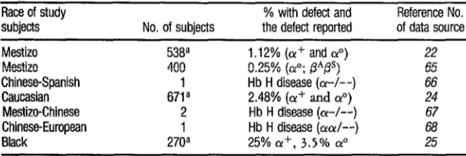 TABLE 9.  Cases of alpha thabssemia diagnosed in Costa Rica. 