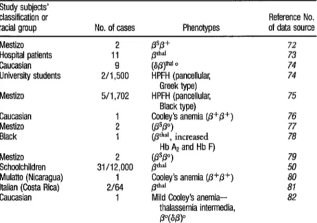 TABLE 10.  Cases of beta thalassemia and hereditary persistence of fetal hemoglobin (HPFH) diag-  nosed in Costa Rica