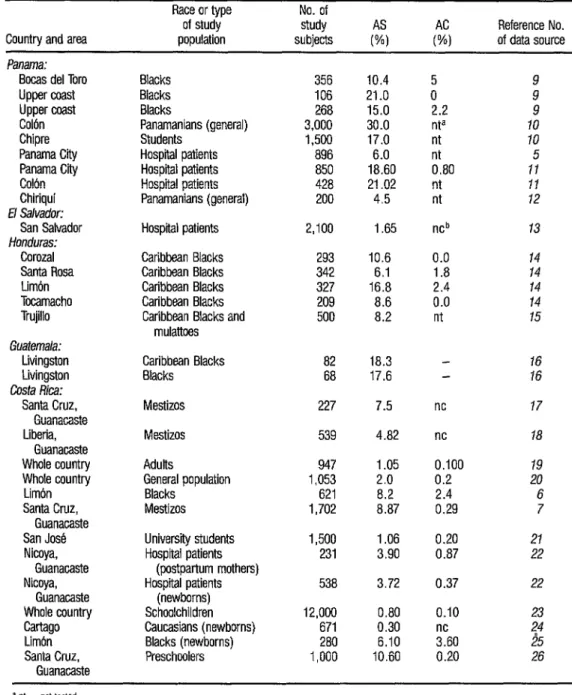 TABLE 1.  Frequencies  of heterozygous Hb S and Hb C markers (AS and AC) found by various investigators in a wide range  of Central American populations