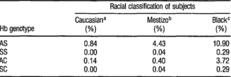 TABLE 2.  Frequencies of Hb S and Hb G markers among 12,tUJO Costa Rican  schoolchildren  classified as belonging  to  diirerd  racial groups