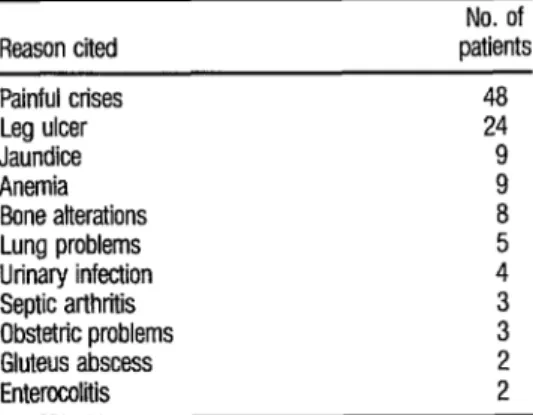 TABLE 4.  Reasons cited fur 114 hospitalizations  and  fur  vadous compkations observed in 29 sickle cell anemia  patfents over 13 years of age who were admitted to the  San Juan de Dios hospital in San Jo&amp;,  Costa Rica, in the  1967-1974 period (32)