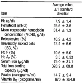 TABLE 6.  Hematologic values found for  four subjects  with the homozygous sickle-cell genotype and alpha tha-  lassemia in Costa Rica