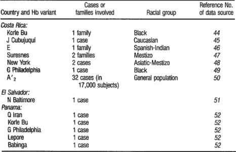 TABLE 8.  Uncommon hemoglobin variants reported in Central America as of 1984. 