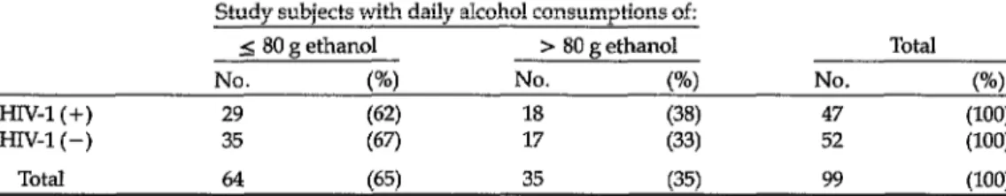 Table  7.  HIV-l  seroprevalences  found  among  study  subjects said to consume  over  SO  g of  ethanol  per day and  other  study  subjects