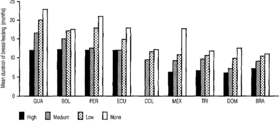 Figure  5.  The  relationship  between  mean  breast-feeding  duration  of  the  survey  children  and  maternal  education  in  each  of  the  countries  studied