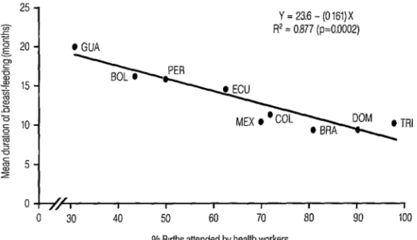 Figure  7.  The  relationship  between  mean  breast-feeding  duration  in  each  of  the  survey  countries  and  the  proportion  of  births  attended  by  health  workers  in  that  country,  showing  a  decline  in  the  duration  of  breast-feeding  w